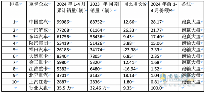 4月重卡市場(chǎng)：銷8.2萬(wàn)輛同環(huán)比雙降， 重汽超2萬(wàn)霸榜，陜汽升前三 大運(yùn)領(lǐng)漲