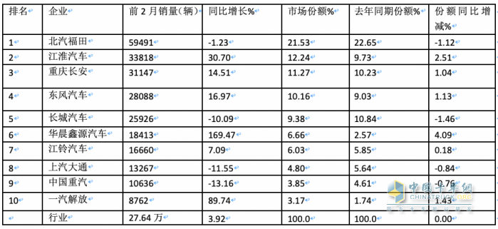 2月輕卡：銷11.4萬輛同環(huán)比”雙跌”，福田/江淮/長安居前三，鑫源領(lǐng)漲