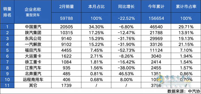 中國(guó)重汽銷量遙遙領(lǐng)先 2月銷量突破2.05萬輛再奪“雙冠軍”