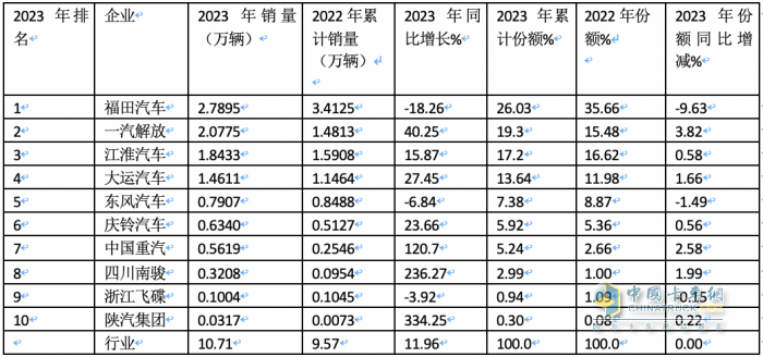 2023年中卡市場特征盤點分析：演繹“3連降9連漲”，福田\解放\江淮居前三，陜汽領漲?