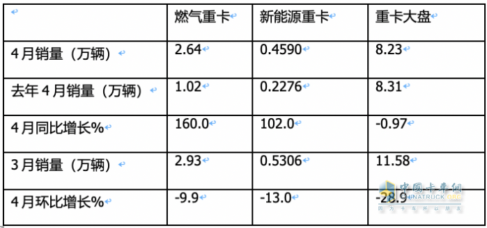 4月燃?xì)庵乜ǎ轰N2.6萬(wàn)輛增1.6倍，解放\重汽分獲冠亞軍，東風(fēng)\陜汽爭(zhēng)第三