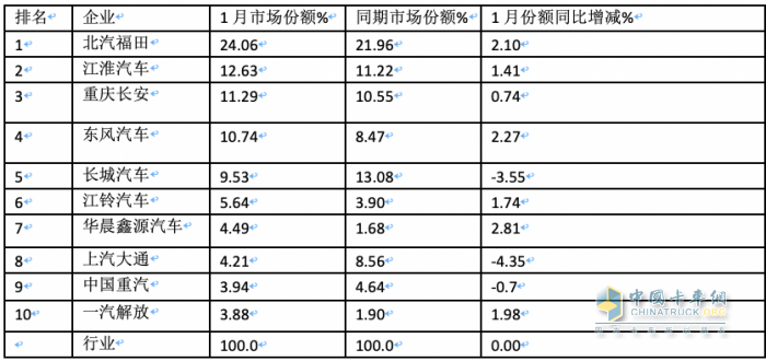 2024年1月輕卡市場(chǎng)特點(diǎn)簡(jiǎn)析：銷16.22萬輛居近10年同期第二，福田/江淮/長(zhǎng)安居前三