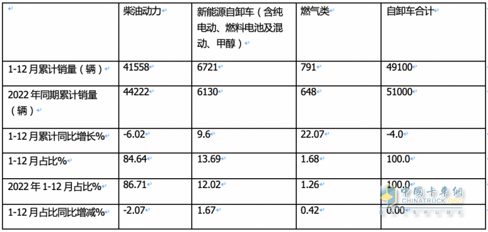 2023重型自卸車終端：實銷4.91萬輛降4%，東風(fēng)\重汽\陜汽居前三