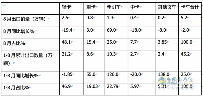 2023年8月我國(guó)卡車出口市場(chǎng)：出口5.2萬輛下降2%，俄羅斯、墨西哥、澳大利亞居前三