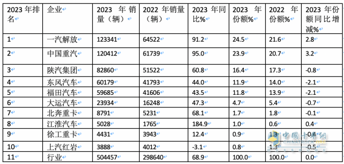 2023年牽引車：累銷50.4萬輛 解放\重汽\陜汽居前三 江淮領(lǐng)漲