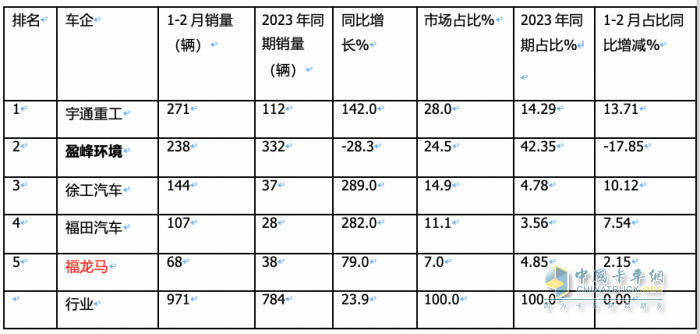 前2月新能源環(huán)衛(wèi)車：實(shí)銷971輛增23.9%；宇通\盈峰環(huán)境居冠亞軍；徐工領(lǐng)漲