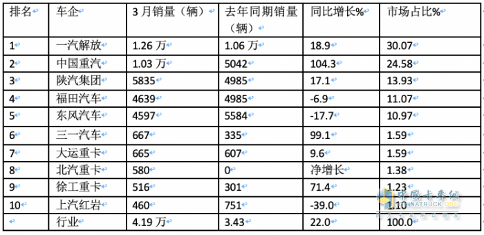 3月牽引車：實銷4.2萬創(chuàng)國六后月度新高，解放\重汽\陜汽居前三