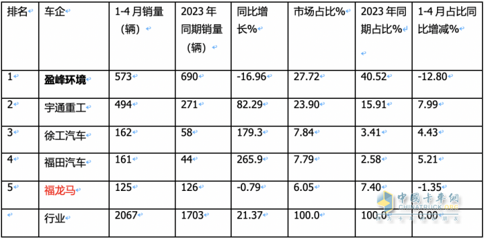 1-4月新能源環(huán)衛(wèi)車：銷2067輛演繹“11連漲” ，盈峰環(huán)境、宇通、徐工居前三