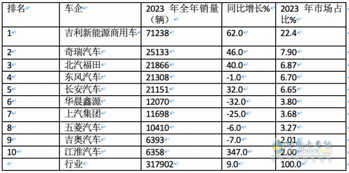 2023年新能源專用車：銷量創(chuàng)史上新高， 遠(yuǎn)程、奇瑞、福田居前三