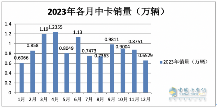 2023年中卡市場特征盤點分析：演繹“3連降9連漲”，福田\解放\江淮居前三，陜汽領漲?