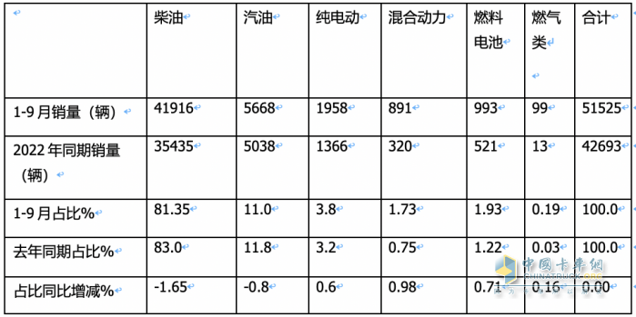 2023年前三季度冷藏車(chē)市場(chǎng)特征：增2成混動(dòng)領(lǐng)漲，輕型車(chē)成“香餑餑”