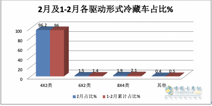 前2月冷藏車： 同比小增5% 輕型領(lǐng)漲領(lǐng)跑，福田\解放\江淮居TOP3