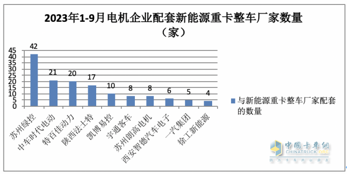 前9月新能源重卡電機(jī)：綠控奪冠，特百佳、徐工分列二三，大馬力化趨勢(shì)明顯