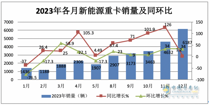 2023年12月新能源重卡銷6187輛創(chuàng)歷史新高，全年銷34257輛增36%