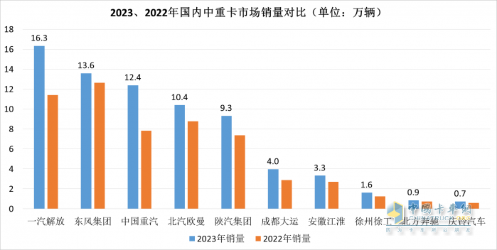 2023中重卡銷量重返百萬輛，誰是中重卡市場“大贏家”？