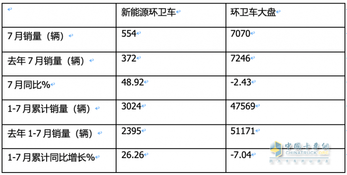 7月新能源環(huán)衛(wèi)車：同環(huán)比“雙增”銷量創(chuàng)新高，混動(dòng)領(lǐng)漲