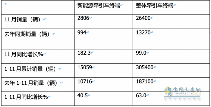 11月新能源牽引車：銷量及同比均創(chuàng)新高，徐工\宇通\東風(fēng)居前三，解放領(lǐng)漲