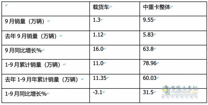 9月載貨車：同環(huán)比“雙增”, 東風(fēng)商用車奪冠，重汽、解放分列二三 歐曼領(lǐng)漲