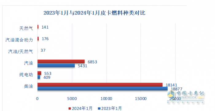 1月皮卡終端：實銷2.6萬輛增5%，長城領(lǐng)跑，江鈴緊跟；吉利雷達暴漲