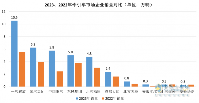 2023中重卡銷量重返百萬輛，誰是中重卡市場“大贏家”？