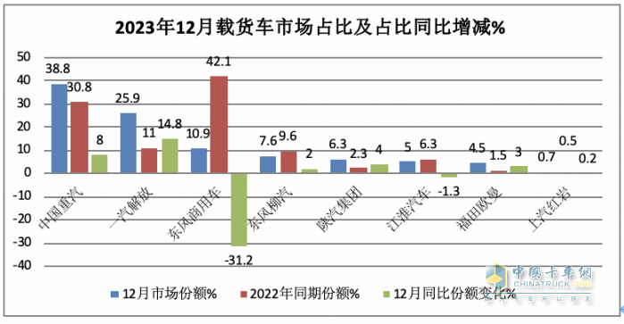 2023年載貨車：累銷14.8萬輛降2%， 東商奪冠，解放\重汽分列二三；陜汽領(lǐng)漲