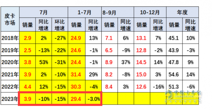 短暫“爬坡”后遇冷、新能源暴漲2.2倍，長城、大通、江淮居前三