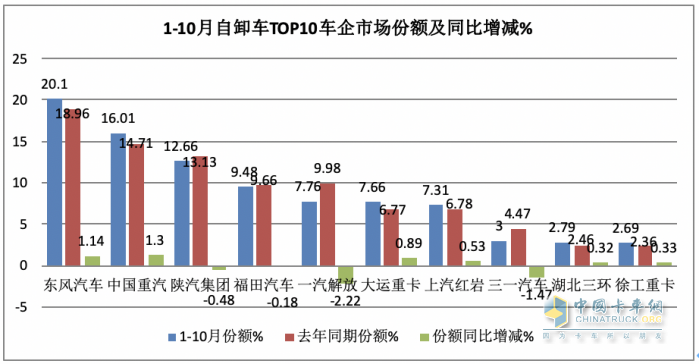 10月重型自卸車終端：微增4% 重汽/東風(fēng)爭第一，陜汽第三且領(lǐng)漲