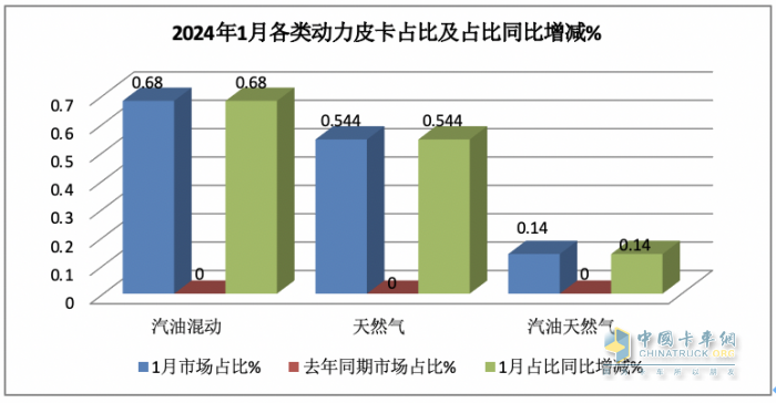 1月皮卡終端：實銷2.6萬輛增5%，長城領(lǐng)跑，江鈴緊跟；吉利雷達暴漲