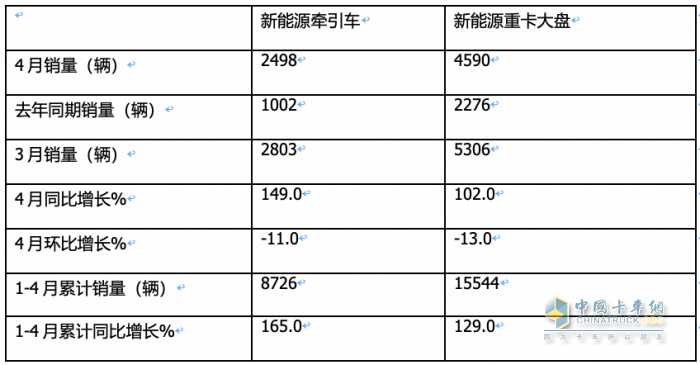 4月新能源牽引車：銷2498輛漲1.5倍創(chuàng)新高，三一\徐工\陜汽居前三，江淮領(lǐng)漲