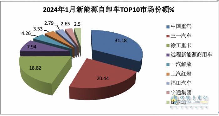 2024年1月新能源自卸車：同比增52%，重汽奪冠，三一\徐工爭第二；宇通領(lǐng)漲