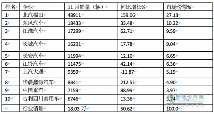 2023年11月輕卡市場特點簡析：同環(huán)比“雙增”， 福田\東風(fēng)\江淮居前三 鑫源領(lǐng)漲?