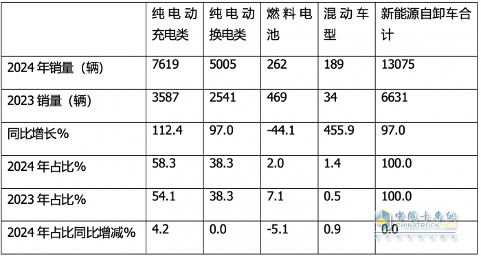 12月新能源自卸車：  銷1512輛同環(huán)比雙增！徐工\\三一\\重汽居前三，福田領(lǐng)漲