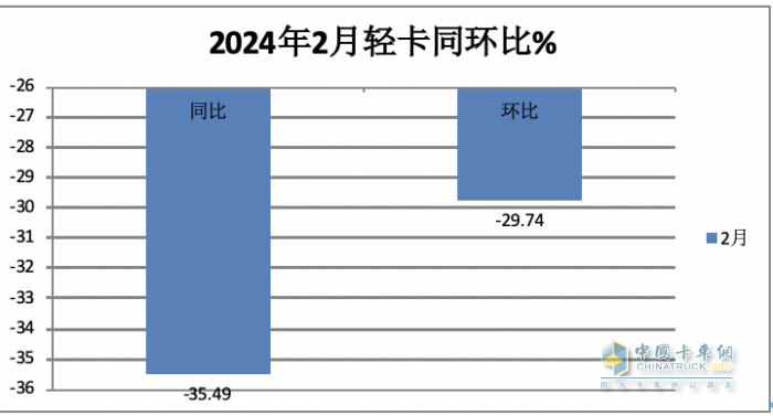 2月輕卡：銷11.4萬輛同環(huán)比”雙跌”，福田/江淮/長安居前三，鑫源領(lǐng)漲