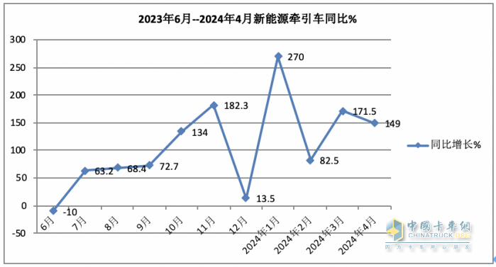 4月新能源牽引車：銷2498輛漲1.5倍創(chuàng)新高，三一\徐工\陜汽居前三，江淮領(lǐng)漲