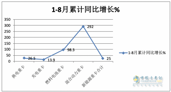 8月?lián)Q電重卡:同環(huán)比“雙增”銷量創(chuàng)新高，陜汽首奪冠，徐工\遠(yuǎn)程分列二、三