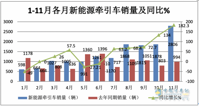 11月新能源牽引車：銷量及同比均創(chuàng)新高，徐工\宇通\東風(fēng)居前三，解放領(lǐng)漲