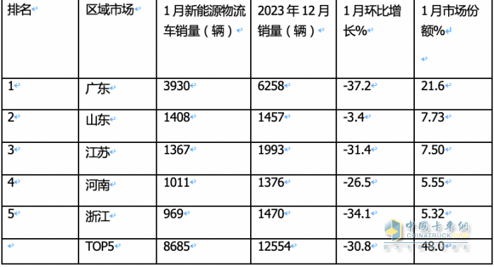 1月城配新能源物流車：遠(yuǎn)程\瑞馳\福田居前三 銷量TOP10城市花落誰(shuí)家？