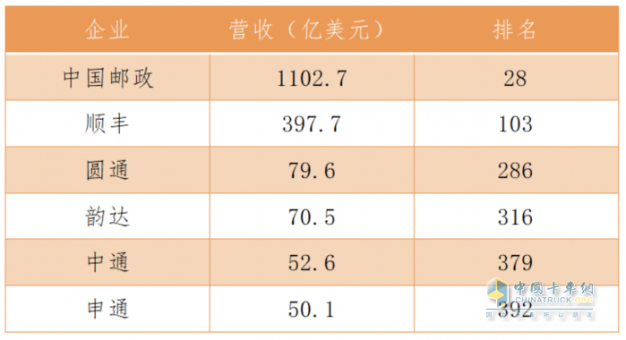 2023年《財(cái)富》中國(guó)500強(qiáng)排行榜發(fā)布，順豐等六家郵政快遞企業(yè)上榜