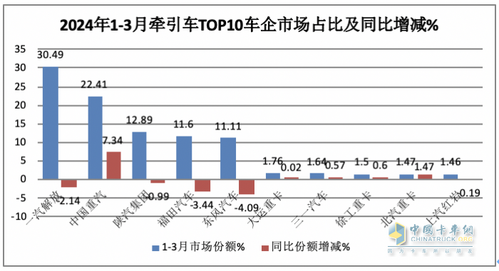 3月牽引車：實銷4.2萬創(chuàng)國六后月度新高，解放\重汽\陜汽居前三