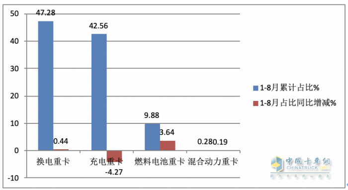 8月?lián)Q電重卡:同環(huán)比“雙增”銷量創(chuàng)新高，陜汽首奪冠，徐工\遠(yuǎn)程分列二、三