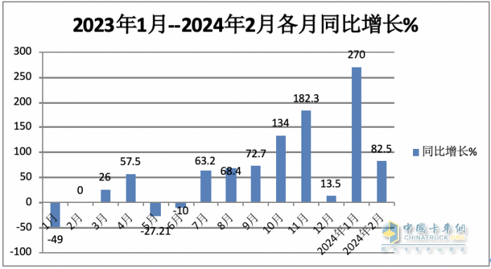 2月新能源牽引車：銷量創(chuàng)新高演繹“8連漲”，三一\福田\遠程居前三