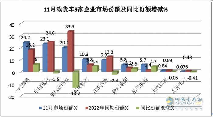 11月載貨車：銷1.31萬輛增15%， 解放奪冠，重汽\東商分列二三 歐曼領(lǐng)漲