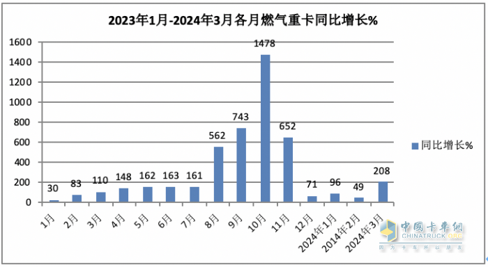 3月燃?xì)庵乜ǎ和h(huán)比增幅均超2倍，再現(xiàn)“火爆“！解放奪冠，重汽漲8倍亮眼！