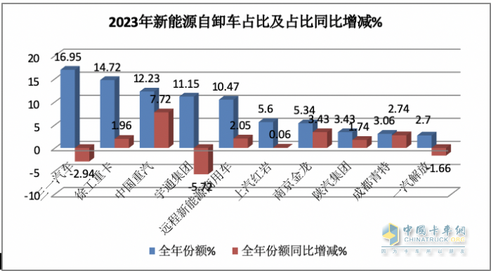 2023年新能源自卸車(chē)：累銷6626輛增6.6%，三一\徐工\重汽居前三