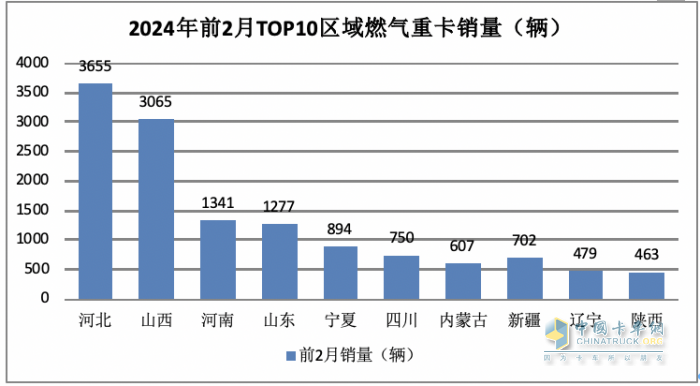 2月燃氣重卡：淡季實現(xiàn)逆勢突圍！解放奪冠，重汽暴漲2.7倍亮眼