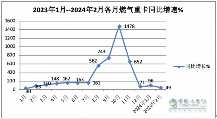 2月燃氣重卡：淡季實現(xiàn)逆勢突圍！解放奪冠，重汽暴漲2.7倍亮眼