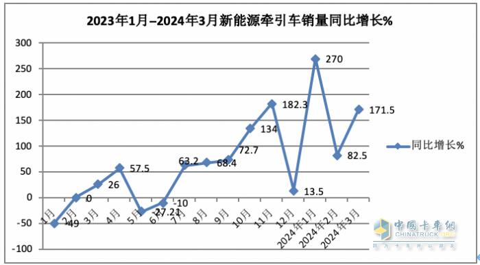 3月新能源牽引車：銷2788輛漲1.7倍創(chuàng)新高，三一\徐工\重汽居前三 江淮領漲