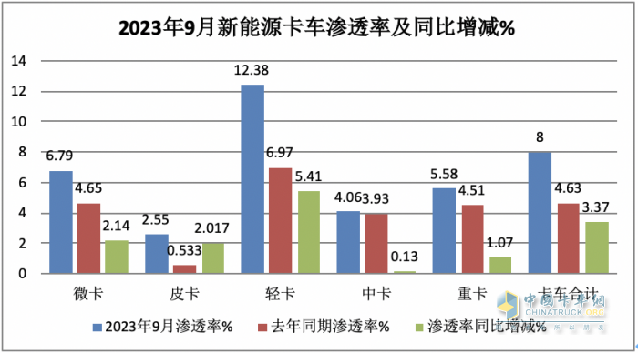 新能源卡車滲透率大比拼，誰才是“王者”？