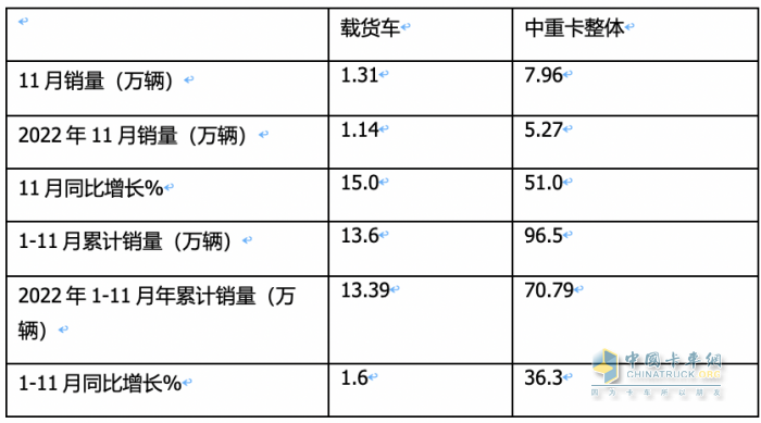 11月載貨車：銷1.31萬輛增15%， 解放奪冠，重汽\東商分列二三 歐曼領(lǐng)漲