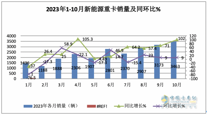 2023年10月新能源重卡市場：銷3463輛再創(chuàng)新高，三一、徐工爭冠 重汽領(lǐng)漲